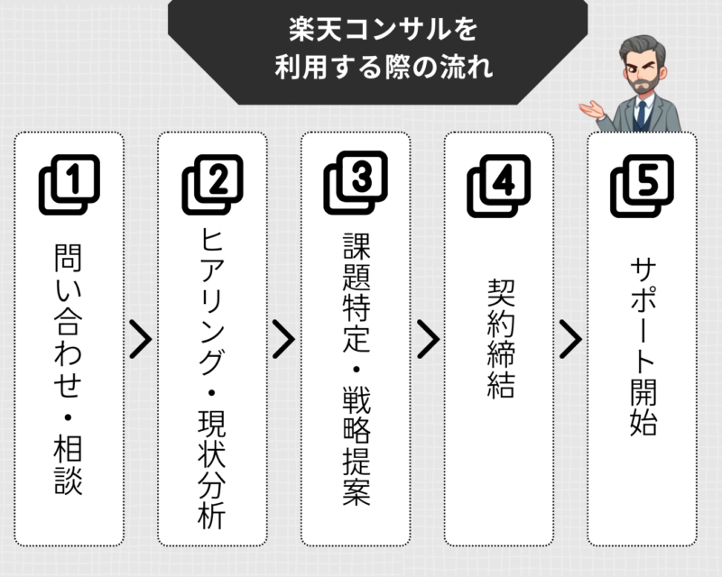 楽天のコンサルティング会社を利用する際の流れ